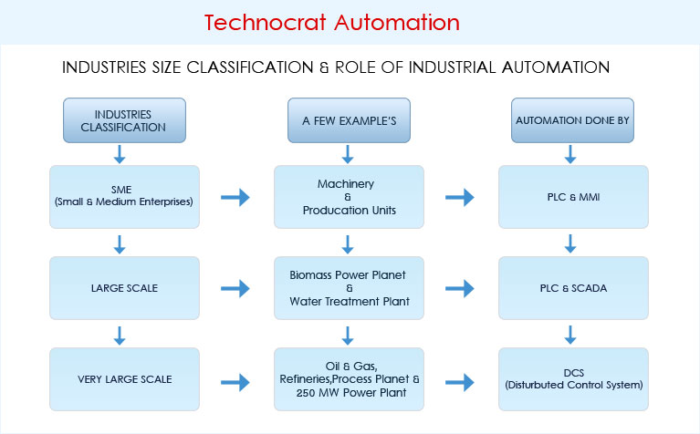 You can get any number of practical classes during your PLC training at Technocrat